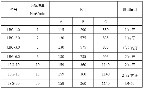 高效精密過濾器技術規范表